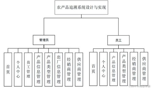 Java SSM農產品追溯系統設計與實現