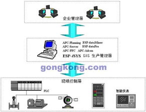 構建基于ESP-iSYS的電廠廠級生產管理監控信息系統矩陣系統